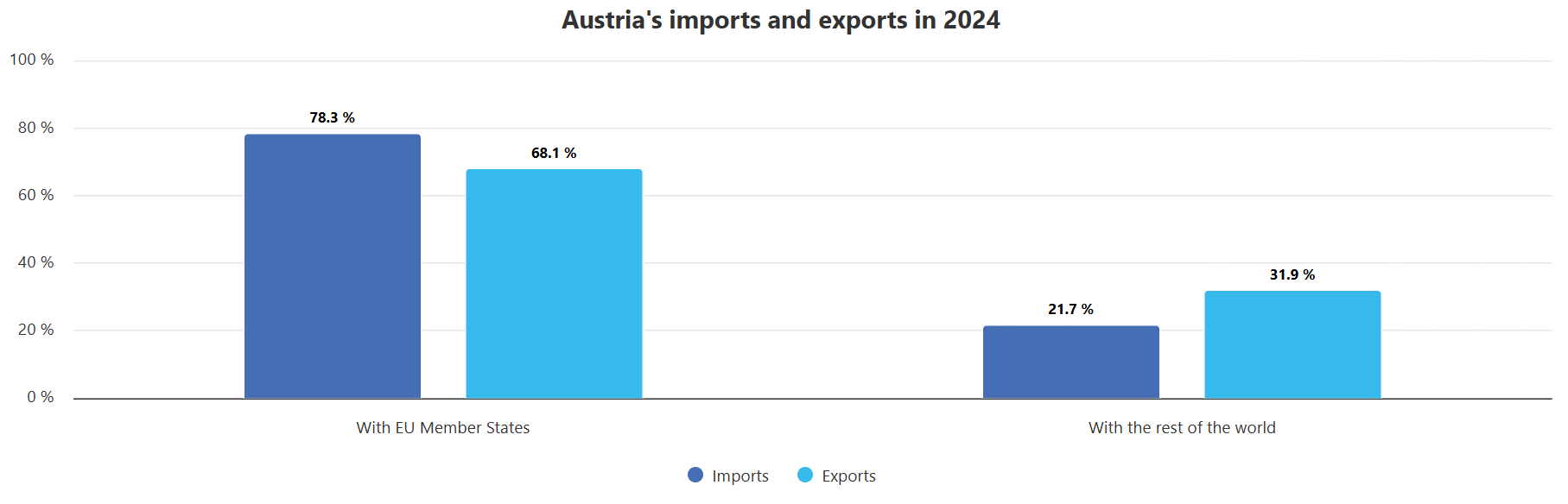 Import i eksport w Austrii