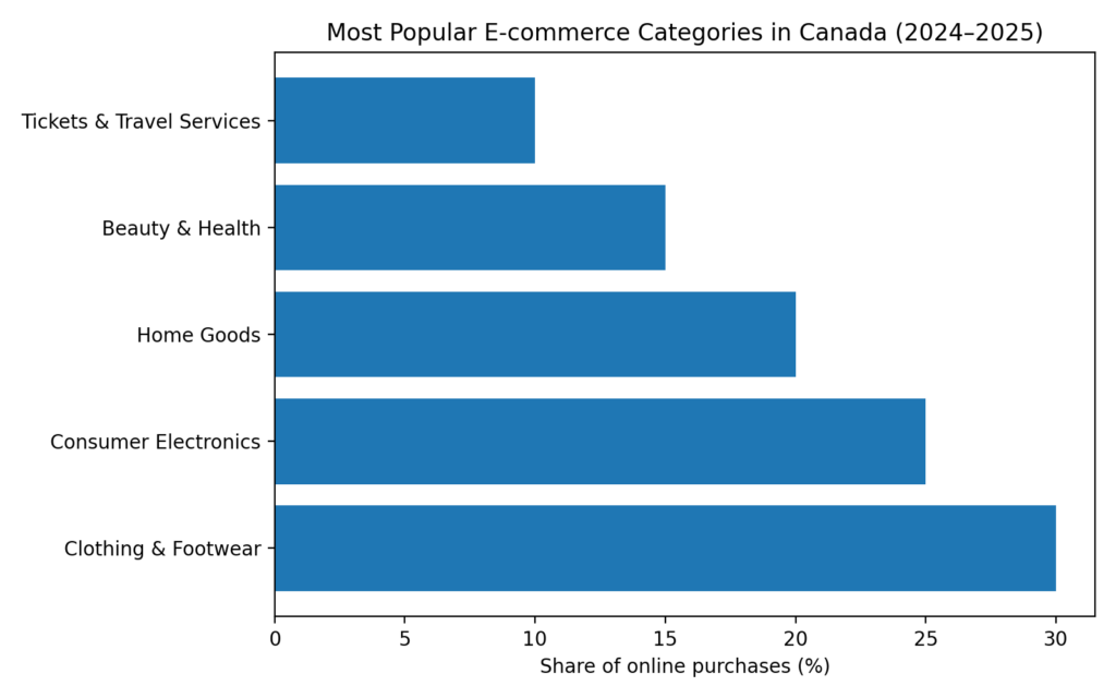 What do Canadians buy online the most?