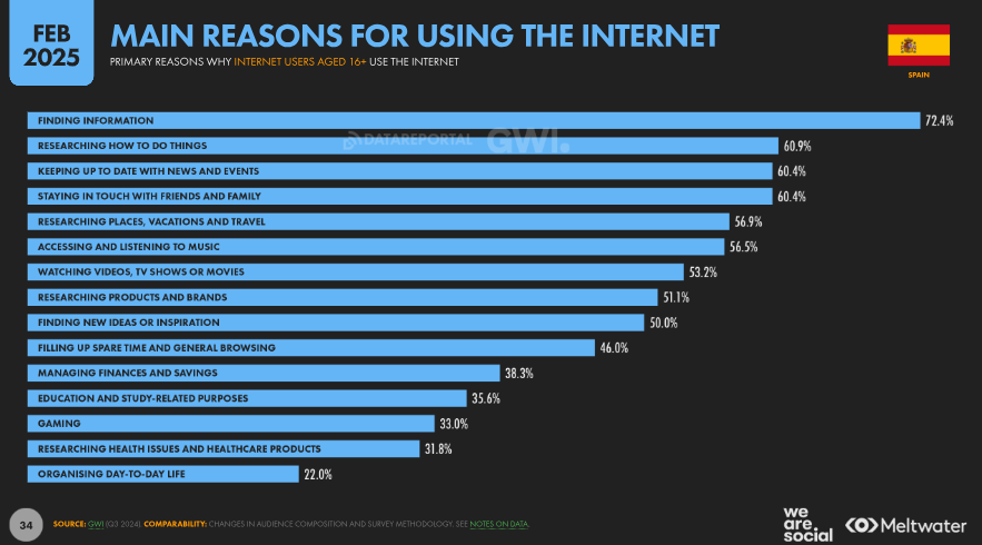 główne powody używania internetu - hiszpania 2025