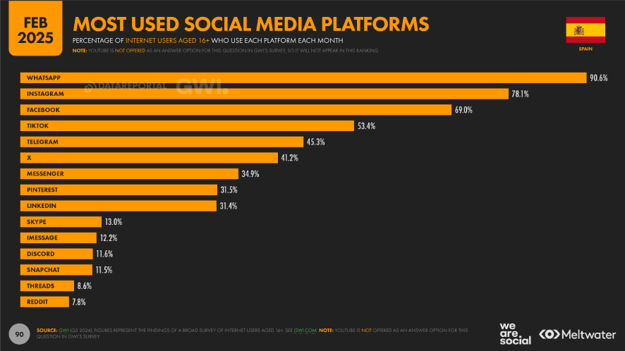 pozycjonowanie w hiszpanii a najpopularniejsze social media