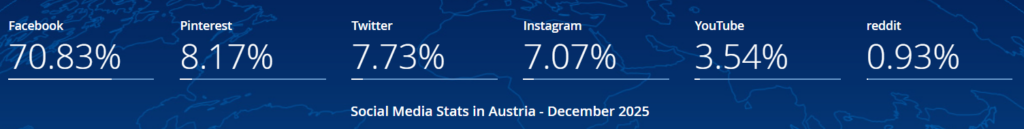 Social Media w Austrii