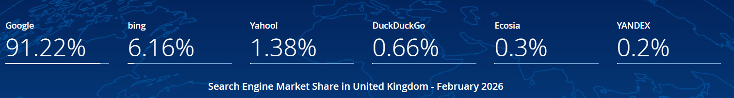 Udział w rynku wyszukiwarek w Wielkiej Brytanii