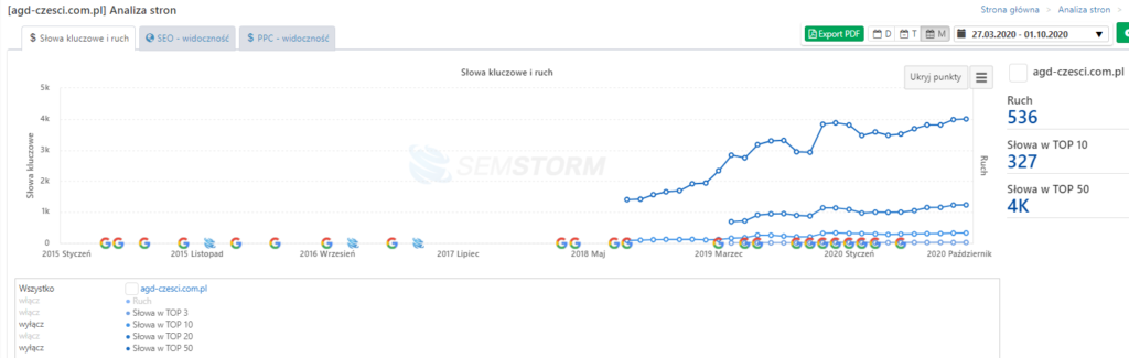 Semrush wykres AGD Części przed
