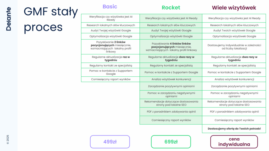 pozycjonowanie wizytówki google cennik 2025