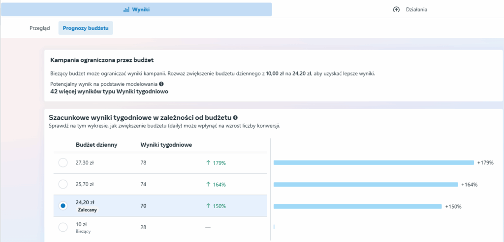 Prognozy budżetu kampanii w Meta Ads