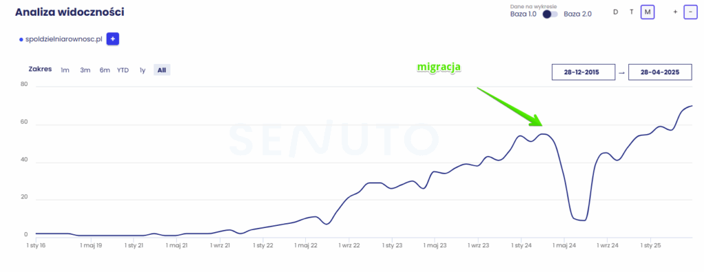 spółdzielnia równość - migracja wykres z senuto