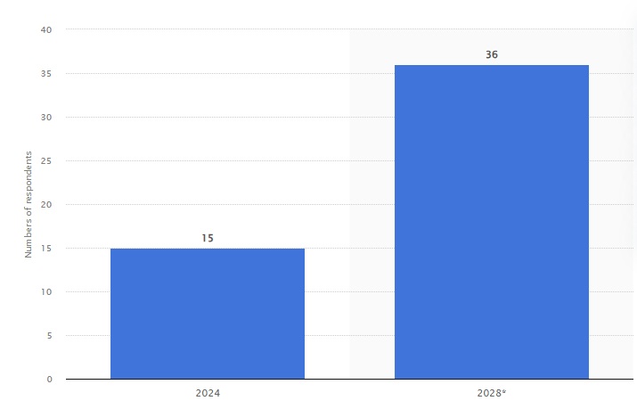 The number of US users who utilize AI as a primary search tool.