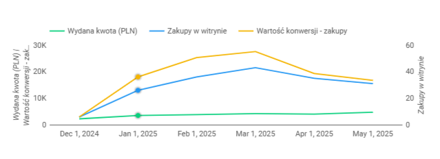 Wykres przedstawiający wyniki kampanii Meta Ads dla sklepu z tapetami Decorlabs