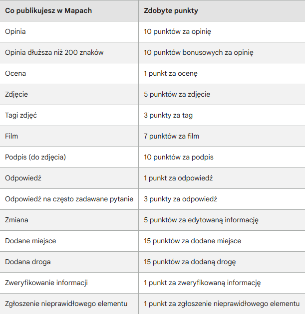 lokalny przewodnik google punkty