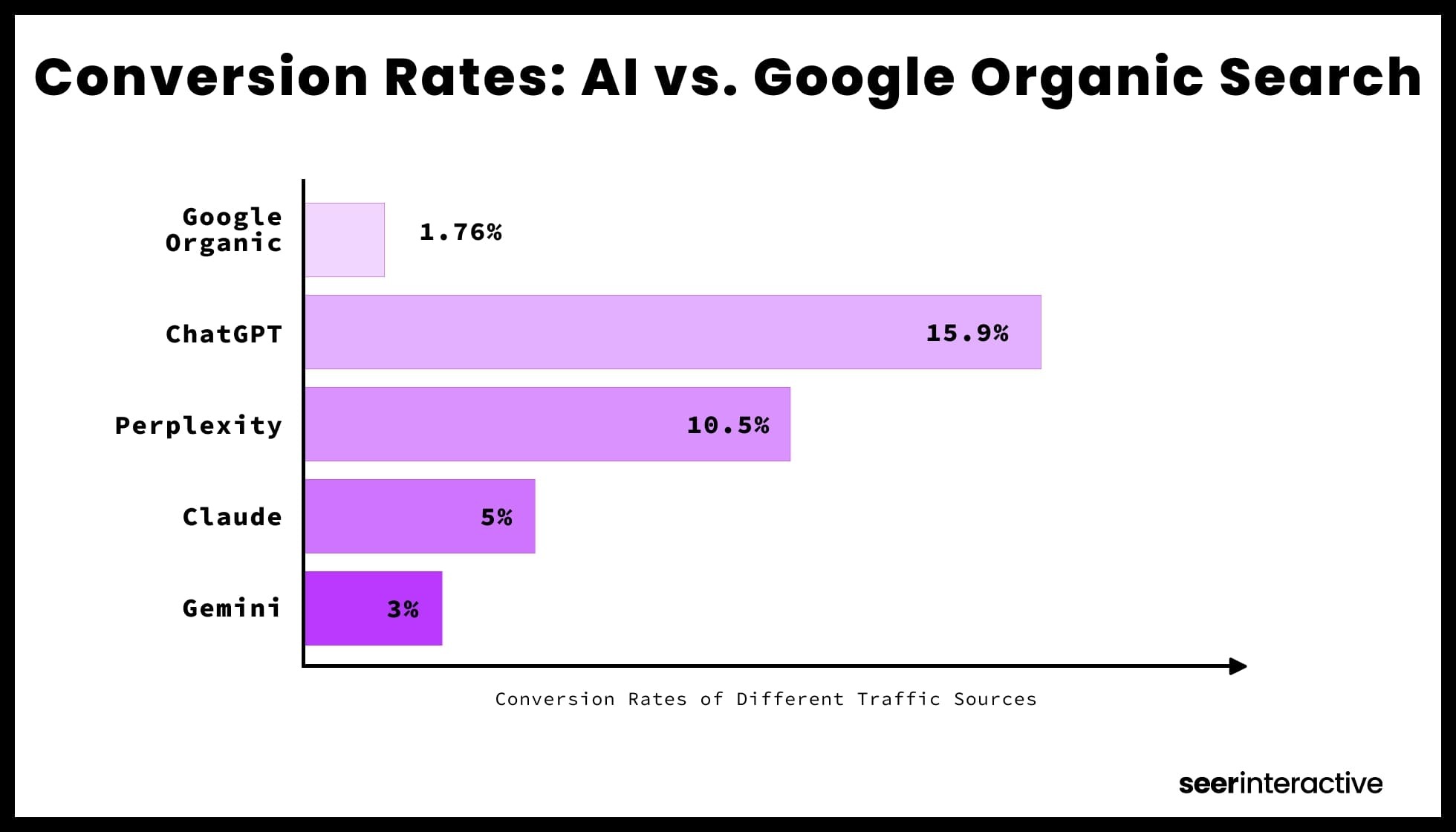 Debunking AI myths - a chart depicting conversion rates for traffic from AI vs. Google