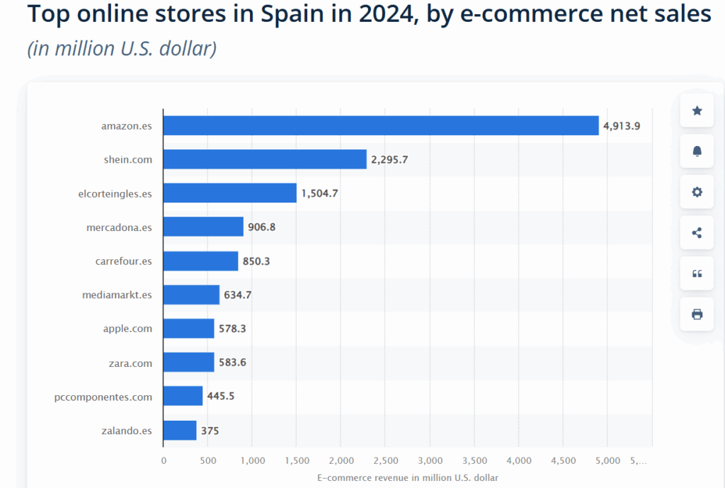 Top 10 most popular shopping platforms in Spain in 2024 based on net e-commerce sales.