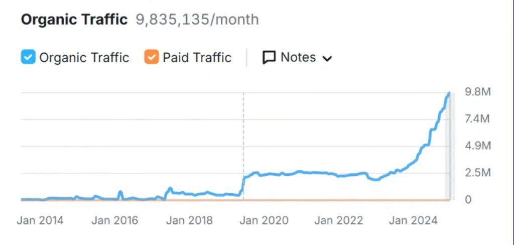 Reddit - widoczność na Polskim rynku (wykres z SemRush)