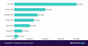 użytkownicy ChatGPT miesięcznie