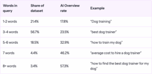 długość zapytania a częstotliwość aio