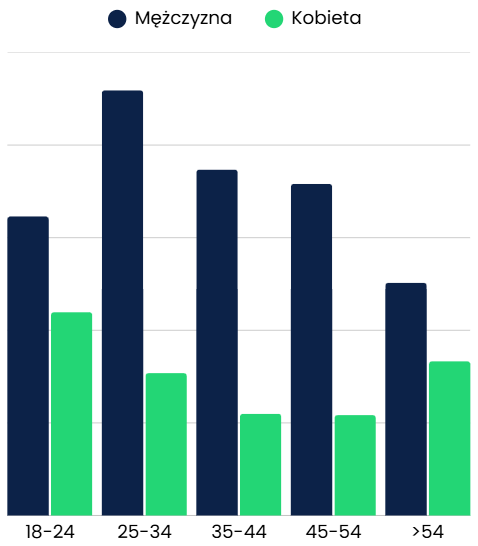 Grafika: Podział wyświetleń reklam z podziałem na płeć w danych grupach wiekowych