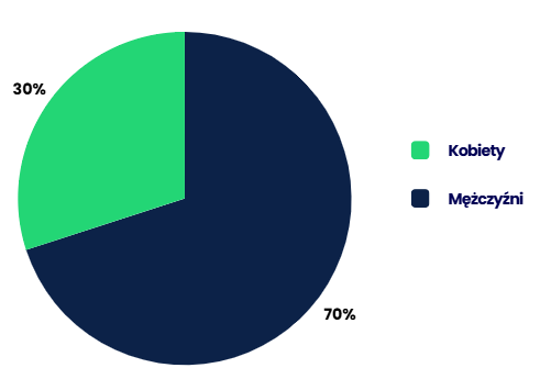 Grafika: Podział wyświetleń reklam ze względu na płeć odbiorców
