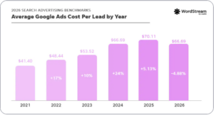 google ads cost per lead