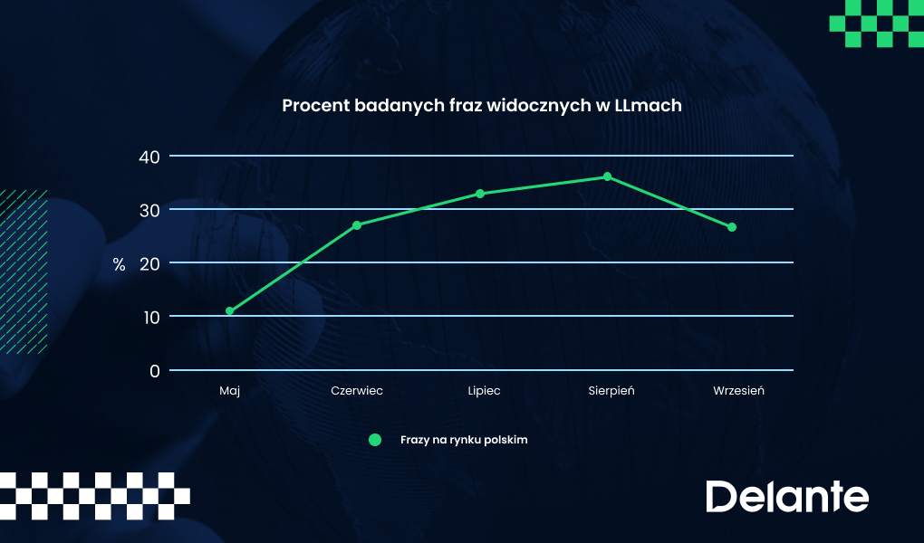 Delante - wyniki badań widoczności w LLmach linkbuidling AI