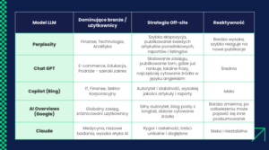 strategie linkowania llm