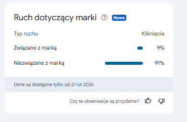 Ruch brandowy w Google Search Console - wykres