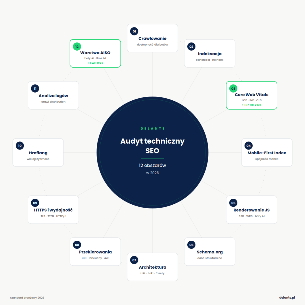 Infografika przedstawiająca 12 warstw (obszarów) technicznego audytu SEO: crawlowanie, indeksację, CWV, Mobile-first, Renderowanie JS, Schema, architekturę serwisu, przekierowania, HTTPS i wydajność, Hreflangi, Analiza logów, Warstwa AISO