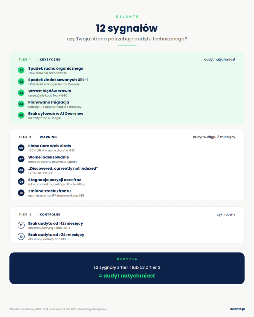 Infografika przedstawiające 12 sygnałów świadczących o potrzebie wykonania audytu technicznego SEO strony