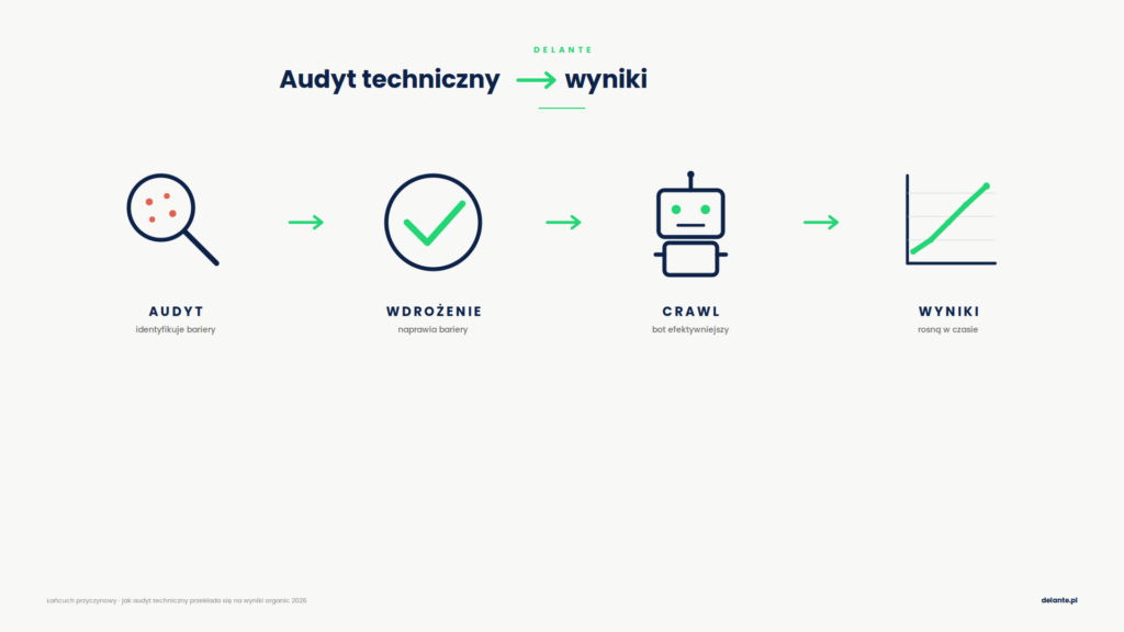 Infografika - jak audyt techniczny przekłada się na wyniki: Audyt identyfikuje techniczne bariery, wdrożenie naprawia te bariery, bot dzięki temu zachowuje się wydajniej na stronie, dzięki temu pozycje i wyniki rosną
