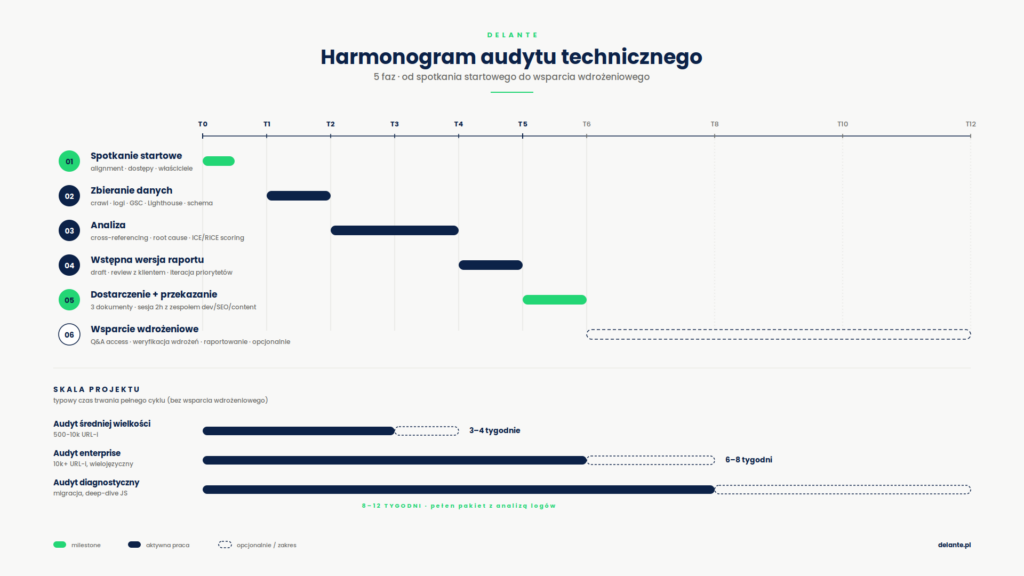 Infografika: przykładowy harmongoram audytu technicznego SEO