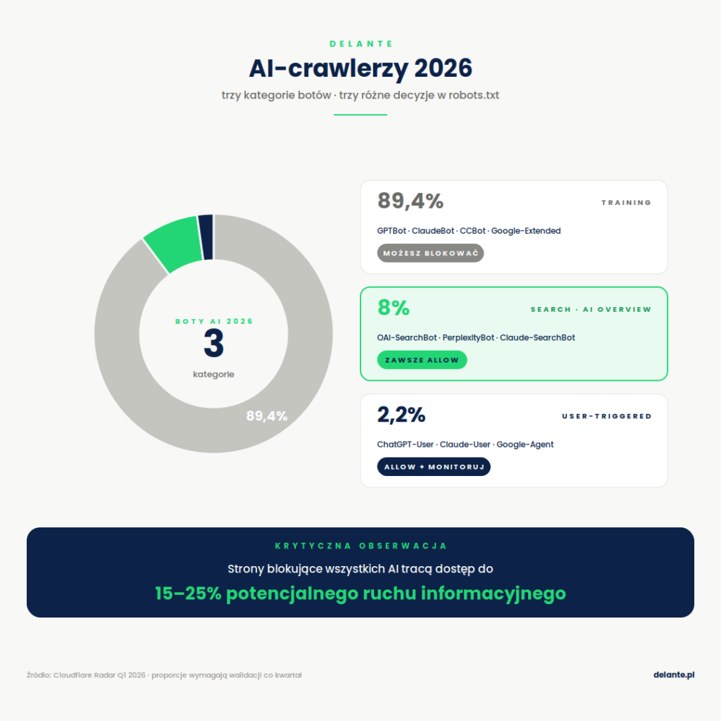 Crawlery AI w 2026 roku - statystyki