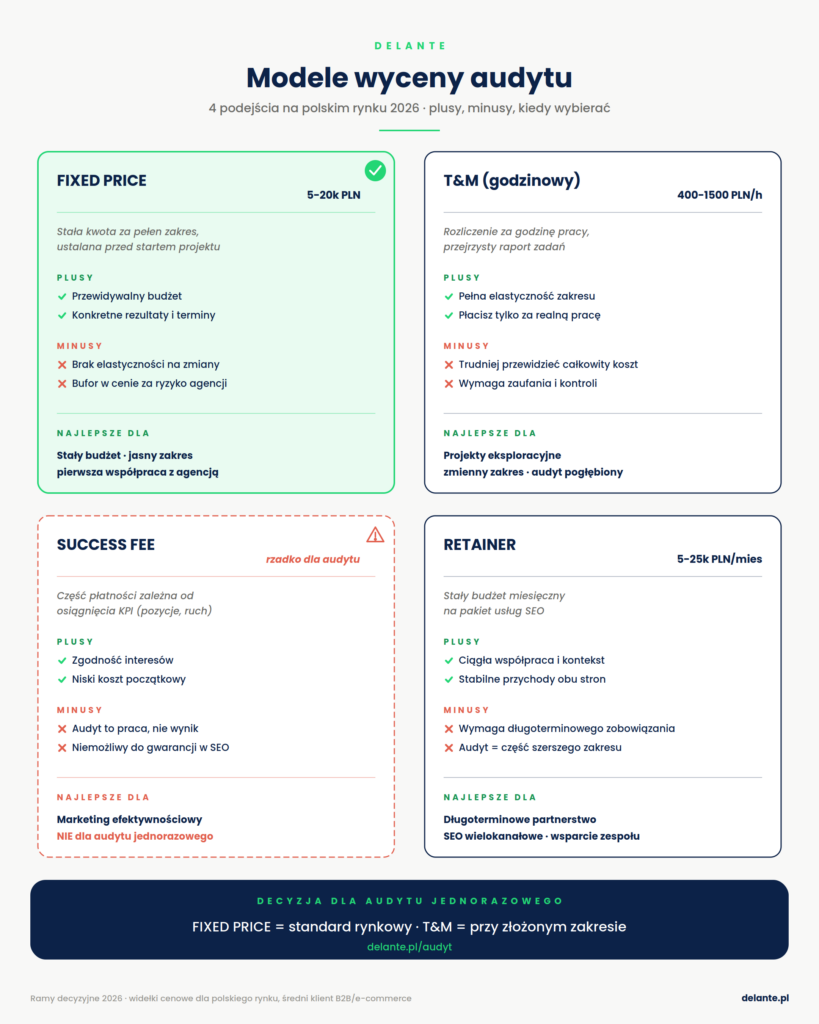 infografika - modele wyceny audytu SEO