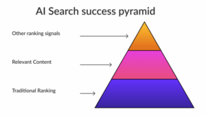 ai search success pyramid