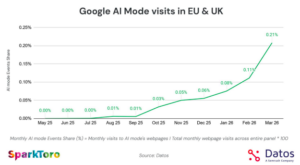 google ai mode visits