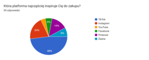Wykres przedstawiający, która platforma najbardziej inspiruje pokolenie Z do zakupu.