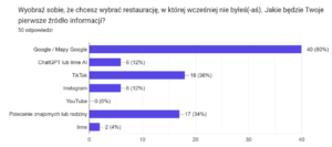 Wykres przedstawiający inormacje gdzie generacja Z szuka restauracji, której nie zna.