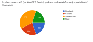 Wykres przedstawiający informacje jaki procent badanych korzysta z AI podczas szukania informacji o produktach.