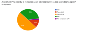 Wykres przedstawiający informację o pokoleniu Z, czy odwiedziłaby restaurację poleconą przez AI