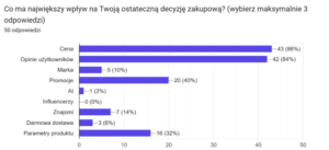 Wykres, który pokazuje co ma wpływ na ostateczną decyzję zakupową badanego pokolenia Z