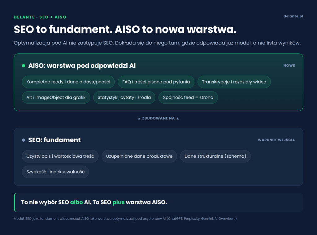 SEO plus AISO jako dwie warstwy widoczności