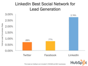 linkedin lead generation report