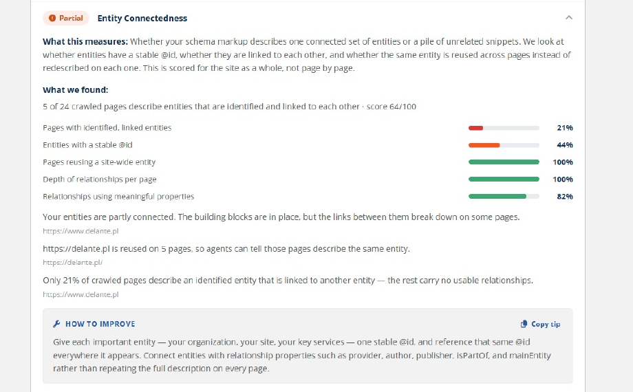 Schema App: Entity Connectedness 64/100, 21% stron z powiązanymi encjami, 44% encji ze stabilnym @id, 100% stron reużywających encję site-wide