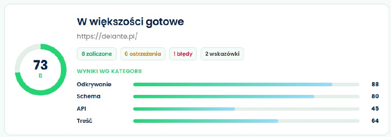 Agentic Ready Delante: 73/100, ocena B, kategorie Odkrywanie 88, Schema 80, API 45, Treść 64