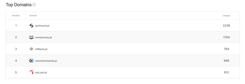 Tabela analityczna zatytułowana "Top Domains" przedstawiająca ranking pięciu adresów internetowych, uszeregowanych malejąco według wskaźnika "Usages", gdzie pierwsze miejsce zajmuje domena sortmund.pl.