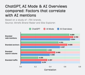 factors that corelate with ai citations