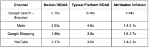 iroas